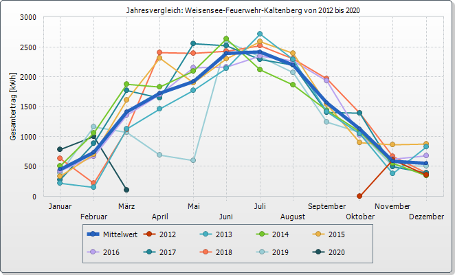 Jahresvergleich PV-Anlage FW-Haus Kaltenberg 2011 - 2019